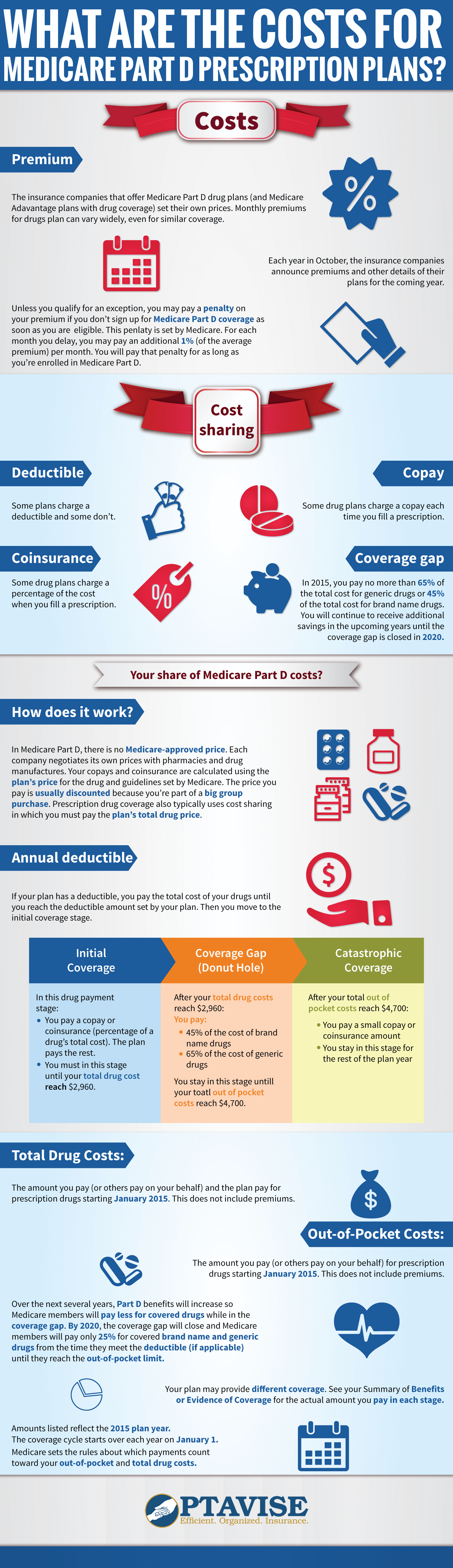 What Are the Costs for Your Part D Prescriptions